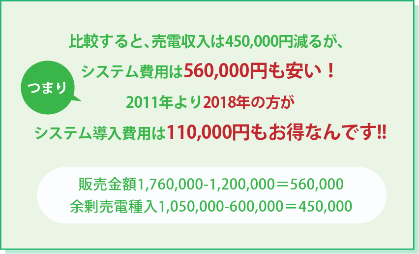 売電収入は450,000円減るが、システム費用は560,000円も安い！2011年より2018年の方がシステム導入費用は110,000円もお得なんです!!