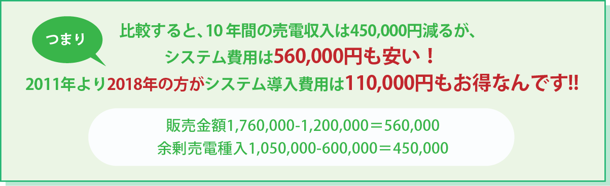 売電収入は450,000円減るが、システム費用は560,000円も安い！2011年より2018年の方がシステム導入費用は110,000円もお得なんです!!