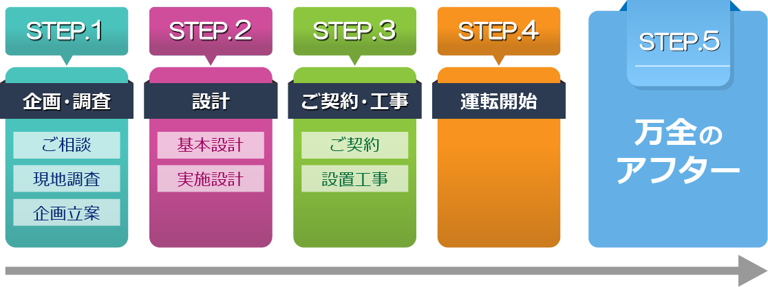 発電チェックフロー