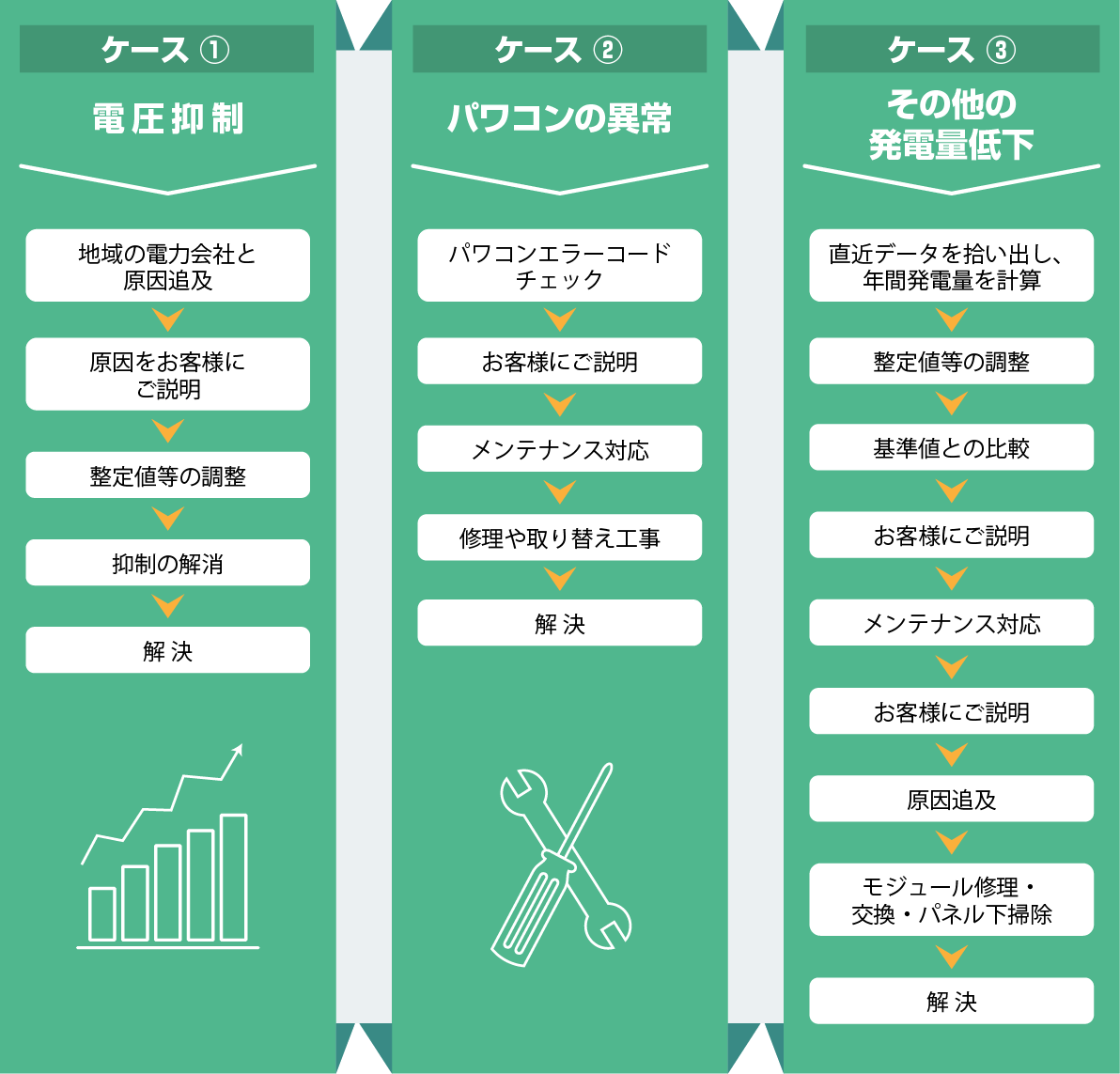 発電量低下のよくある原因の解決方法